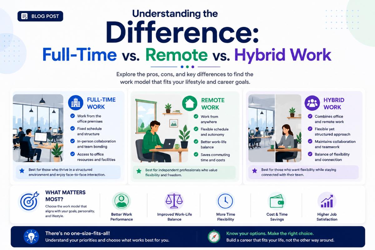 Understanding the Difference: Full-Time vs. Remote vs. Hybrid Work